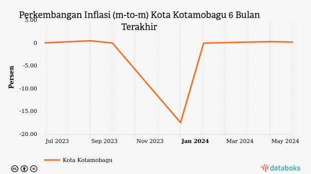 Perkembangan Inflasi (m-to-m) Kota Kotamobagu 6 Bulan Terakhir