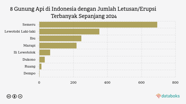 8 Gunung Api di Indonesia dengan Jumlah Letusan/Erupsi Terbanyak Sepanjang 2024