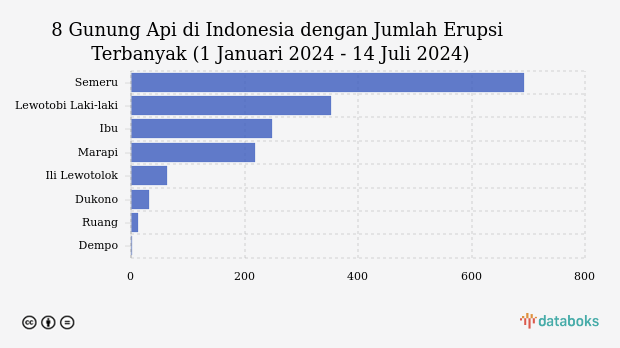 8 Gunung Api di Indonesia dengan Jumlah Erupsi Terbanyak (1 Januari 2024 - 14 Juli 2024)