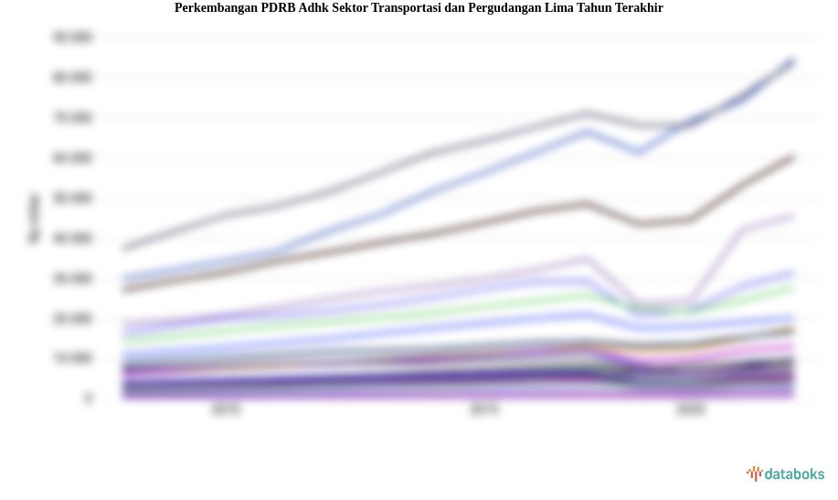 PDRB ADHK Sektor Transportasi dan Pergudangan Periode 2013-2023