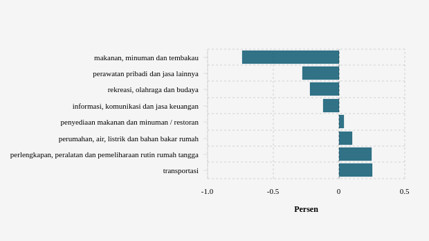 Inflasi (m-to-m) Juni 2024 Menurut Pengeluaran Total Subkelompok di Kabupaten Sumbawa