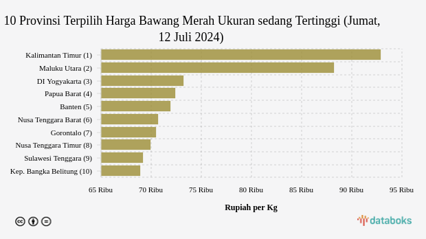 10 Provinsi Terpilih Harga Bawang Merah Ukuran sedang Tertinggi (Jumat, 12 Juli 2024)