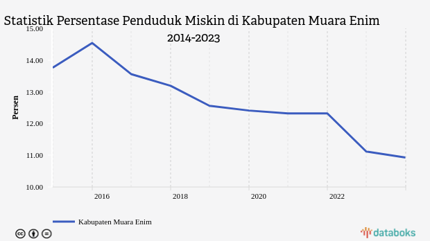 Statistik Persentase Penduduk Miskin di Kabupaten Muara Enim 2014-2023