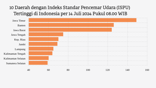 10 Daerah dengan Indeks Standar Pencemar Udara (ISPU) Tertinggi di Indonesia per 14 Juli 2024 Pukul 08.00 WIB