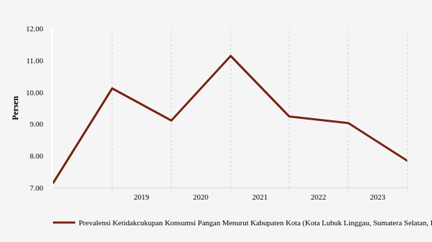 Prevalensi Ketidakcukupan Konsumsi Pangan di Kota Lubuk Linggau Provinsi Sumatera Selatan (2017-2023)