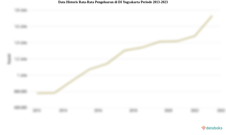 Data Historis Rata-Rata Pengeluaran di DI Yogyakarta Periode 2013-2023