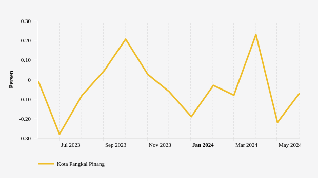 Perkembangan Inflasi (m-to-m) Kota Pangkal Pinang 6 Bulan Terakhir