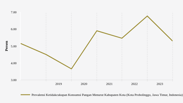 Prevalensi Ketidakcukupan Konsumsi Pangan di Kota Probolinggo, Jawa Timur (2017-2023)