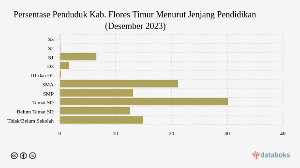 Persentase Penduduk Kab. Flores Timur Menurut Jenjang Pendidikan (Desember 2023)