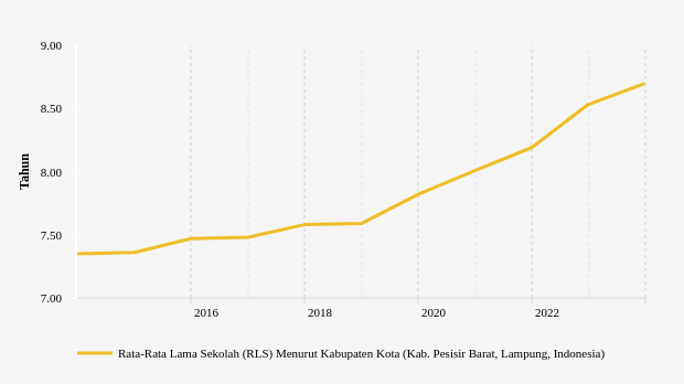 Rata-rata Lama Sekolah (RLS) di Kabupaten Pesisir Barat (2013-2023)