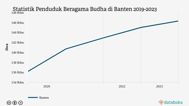 Statistik Penduduk Beragama Budha di Banten 2019-2023