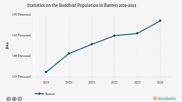 1,2% Penduduk di Banten Beragama Budha