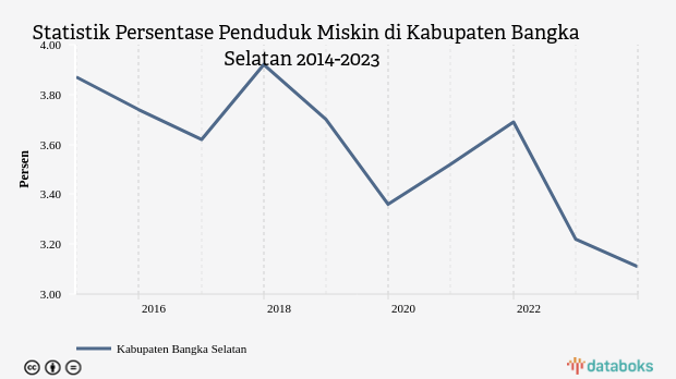 Statistik Persentase Penduduk Miskin di Kabupaten Bangka Selatan 2014-2023