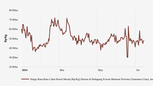 Harga Cabai Rawit di Sumatera Utara Seminggu Terakhir Turun Rp10.310