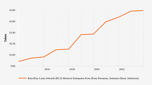 Rata-rata Lama Sekolah (RLS) Penduduk Kota Pariaman (2013-2023)