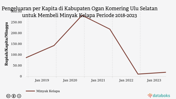 Pengeluaran per Kapita di Kabupaten Ogan Komering Ulu Selatan untuk Membeli Minyak Kelapa Periode 2018-2023