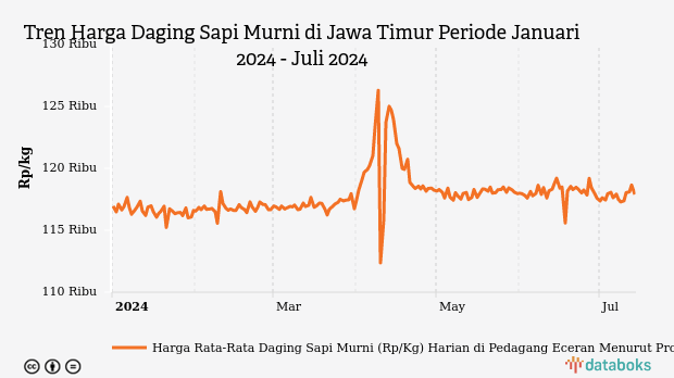 Harga Daging Sapi di Jawa Timur Seminggu Terakhir Naik 0,37%