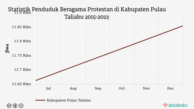 Statistik Penduduk Beragama Protestan di Kabupaten Pulau Taliabu 2015-2023