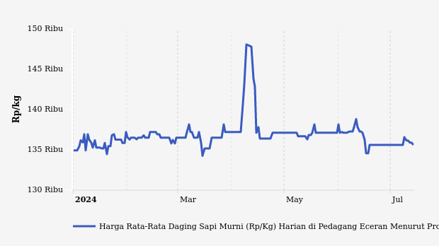 Harga Daging Sapi di D.I Yogyakarta Sebulan Terakhir Turun Rp1.650