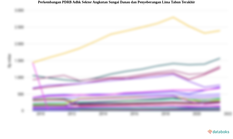 PDRB ADHK Sektor Angkutan Sungai Danau dan Penyeberangan Periode 2013-2022