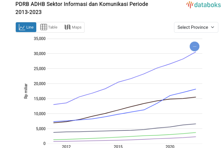 Update Data 2023: PDRB ADHB Sektor Informasi dan Komunikasi DKI Jakarta Rp.320,95 Ribu Miliar