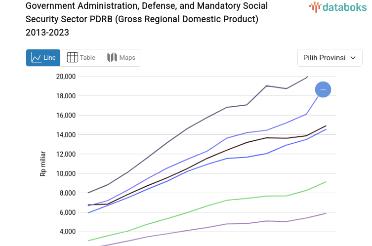 Government Administration, Defense, and Mandatory Social Security Sector PDRB (Gross Regional Domestic Product) 2013-2023