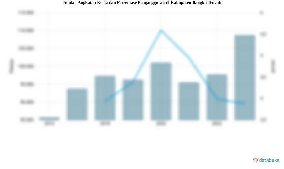 Jumlah Angkatan Kerja dan Persentase Pengangguran di Kabupaten Bangka Tengah