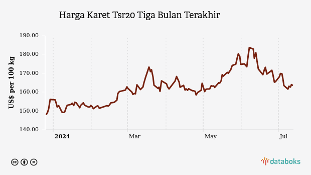 Harga Karet Tsr20 Tiga Bulan Terakhir