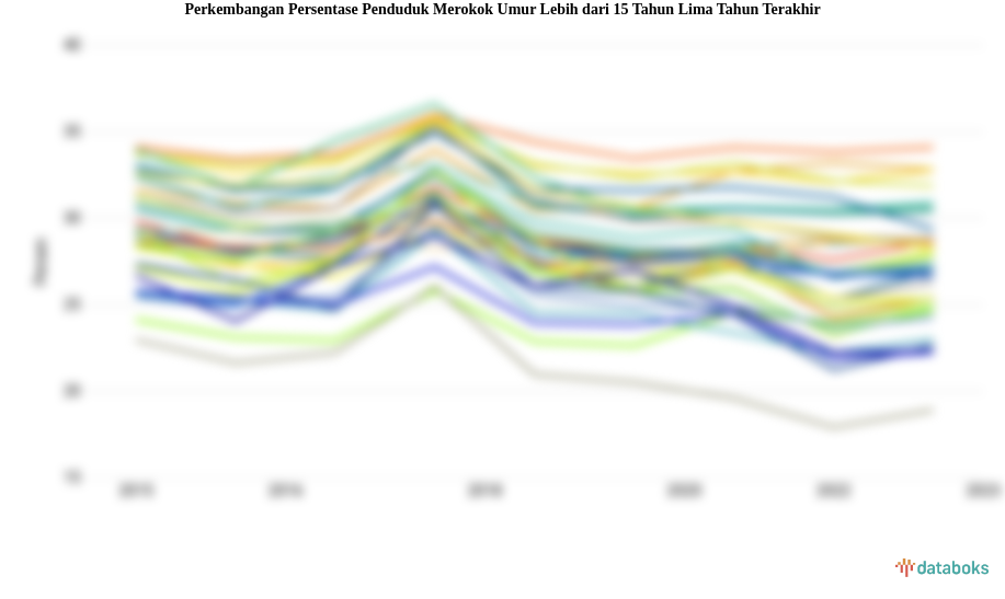 Persentase Penduduk Merokok Umur Lebih dari 15 Tahun Periode 2015-2023