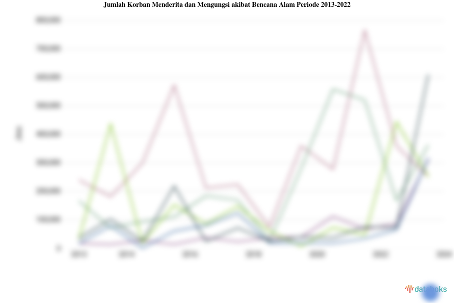 Jumlah Korban Menderita dan Mengungsi akibat Bencana Alam Jawa Tengah Tertinggi 2022 Mencapai 1,53 Juta Jiwa