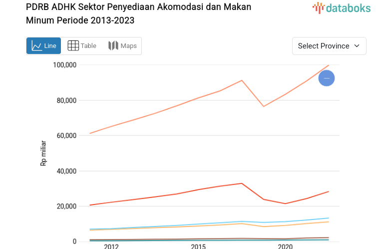 Jawa Timur Catatkan PDRB Adhk Sektor Penyediaan Akomodasi dan Makan Minum Tertinggi dengan Rp.101,73 Ribu Miliar