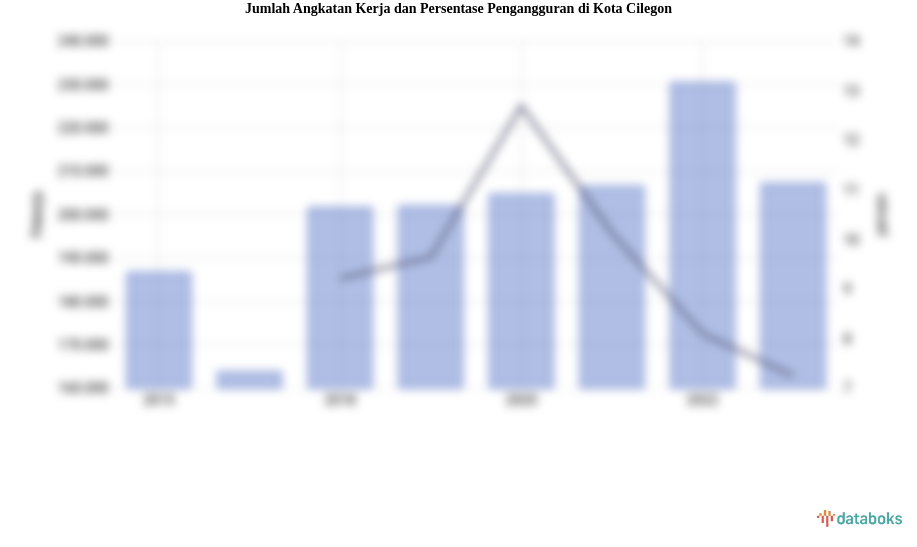 Jumlah Angkatan Kerja dan Persentase Pengangguran di Kota Cilegon