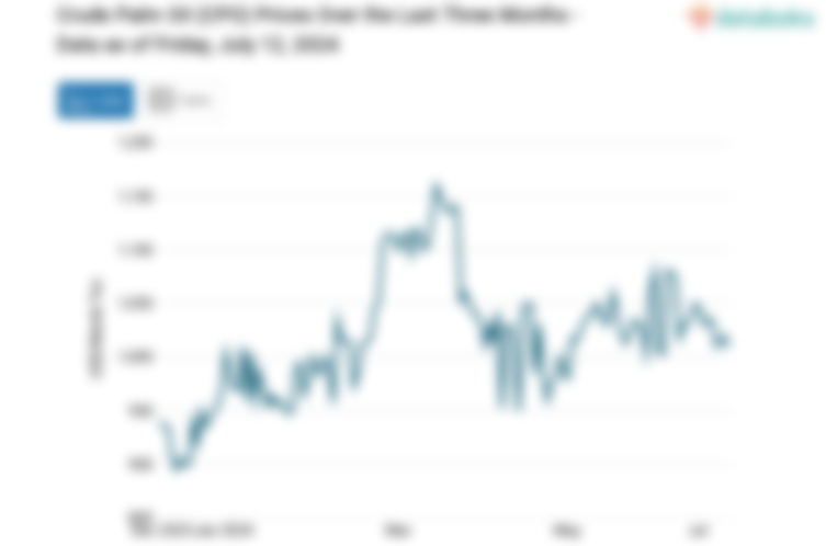 Harga CPO Turun Menuju Level US$ 1.010 per Metrik Ton