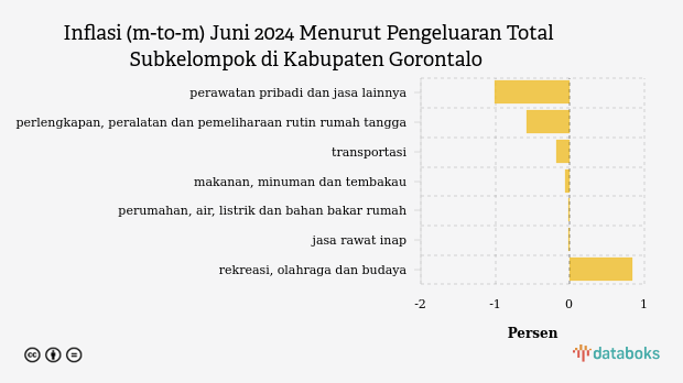 Inflasi (m-to-m) Juni 2024 Menurut Pengeluaran Total Subkelompok di Kabupaten Gorontalo