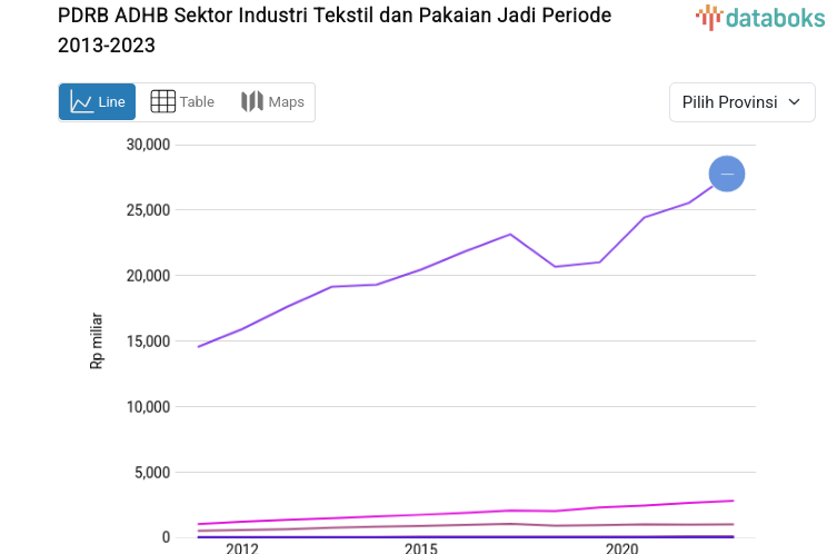 West Java has the highest Regional Gross Domestic Product (RGDP) for the Textile and Garment Industry sector, reaching Rp 165.68 trillion.