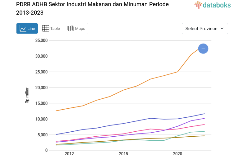 East Java's 2022 Food and Beverage Industry PDRB (Regional Gross Domestic Product) Achieved Rp. 324.83 Trillion