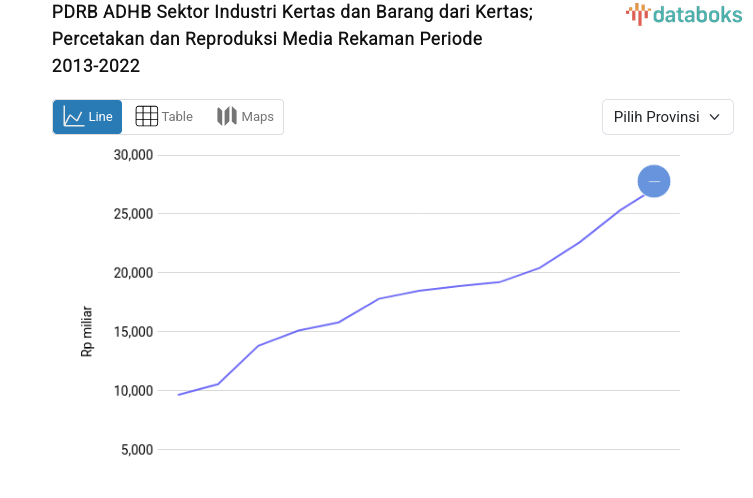 2022 Data Update: East Java Paper and Paper Product Industry; Printing and Recording Media Reproduction PDRB (Gross Regional Domestic Product) Rp. 42.914 Billion