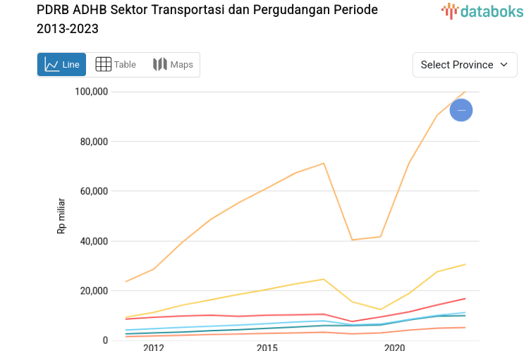 West Java Records Highest Regional Gross Domestic Product (GRDP) in Transportation and Warehousing Sector at Rp 155.1 Trillion
