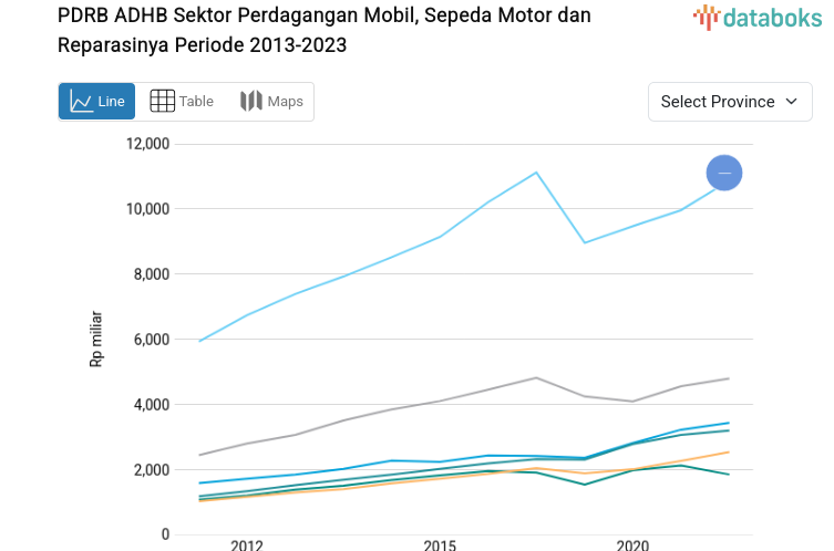 East Java has the highest regional gross domestic product (RGDP) in the automotive (cars and motorcycles) and repair sector, reaching Rp 129.62 trillion.