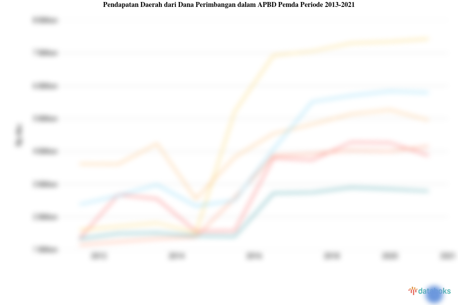 Pendapatan Daerah dari Dana Perimbangan dalam Apbd Pemda DKI Jakarta Tertinggi 2021 Mencapai Rp.16,87 Miliar Ribu