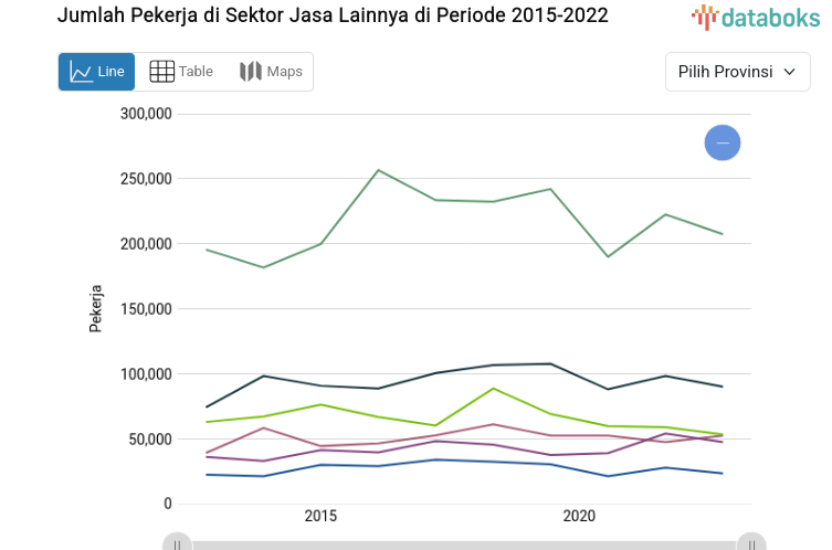 Jawa Barat Catatkan Jumlah Pekerja di Sektor Jasa Lainnya di Tertinggi Sebanyak 787,33 Ribu Pekerja