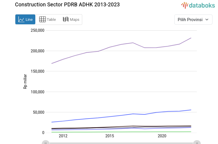 PDRB Adhk Sektor Konstruksi DKI Jakarta Tertinggi 2023 Mencapai Rp.216,51 Ribu Miliar