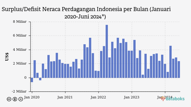 Surplus/Defisit Neraca Perdagangan Indonesia per Bulan (Januari 2020-Juni 2024*)