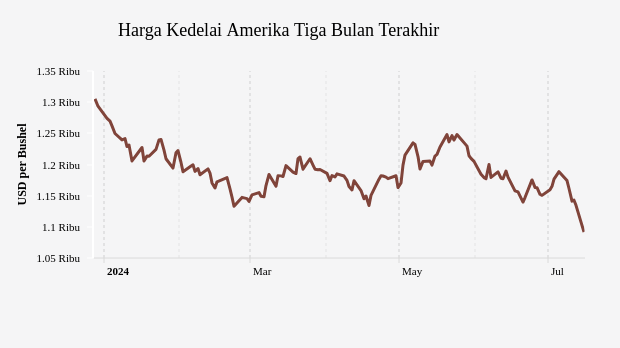 Harga Kedelai Amerika Tiga Bulan Terakhir