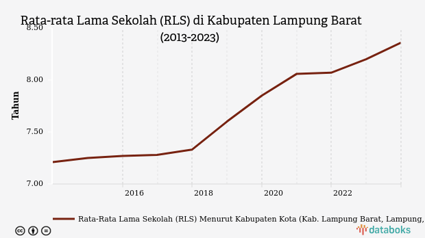 Rata-rata Lama Sekolah (RLS) di Kabupaten Lampung Barat (2013-2023)