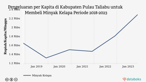 Pengeluaran per Kapita di Kabupaten Pulau Taliabu untuk Membeli Minyak Kelapa Periode 2018-2023