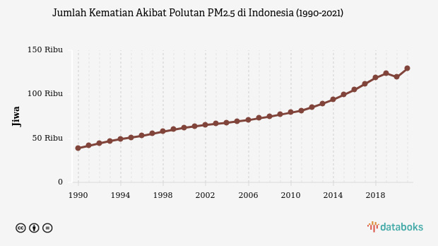 Jumlah Kematian Akibat Polutan PM2.5 di Indonesia (1990-2021)