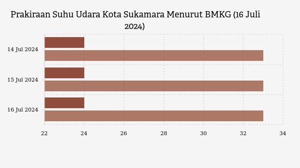 Prakiraan Suhu Udara Kota Sukamara Menurut BMKG (16 Juli 2024)