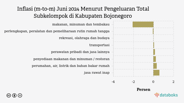 Inflasi (m-to-m) Juni 2024 Menurut Pengeluaran Total Subkelompok di Kabupaten Bojonegoro