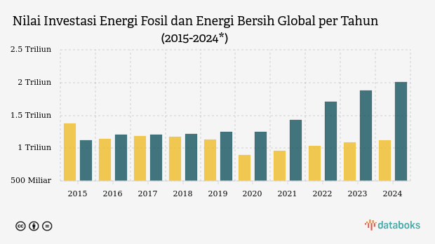 Investasi Energi Fosil Global Melemah, Energi Bersih Menguat